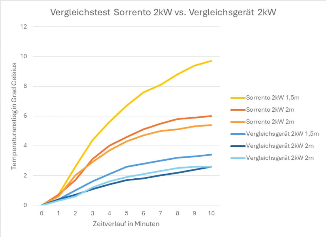 Vergleichstest: Wärmeleistung des Tansun Sorrento 2kW Infrarotheizstrahlers im Vergleich zu einem Wettbewerbsgerät